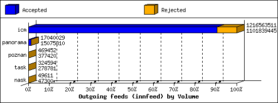 Outgoing feeds (innfeed) by Volume