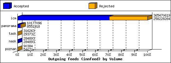 Outgoing feeds (innfeed) by Volume