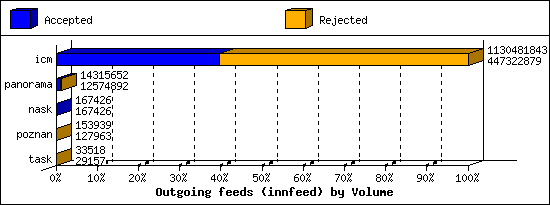 Outgoing feeds (innfeed) by Volume