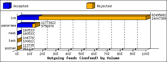 Outgoing feeds (innfeed) by Volume