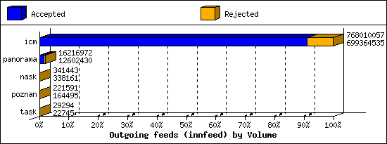 Outgoing feeds (innfeed) by Volume