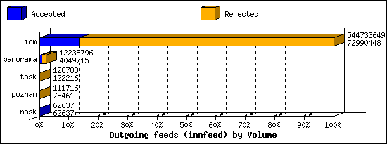 Outgoing feeds (innfeed) by Volume