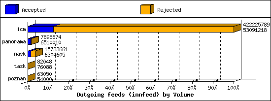 Outgoing feeds (innfeed) by Volume