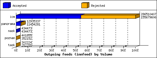 Outgoing feeds (innfeed) by Volume