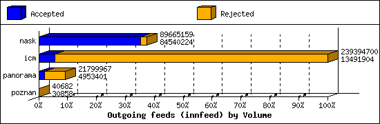 Outgoing feeds (innfeed) by Volume