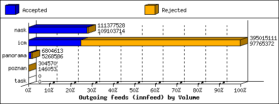 Outgoing feeds (innfeed) by Volume