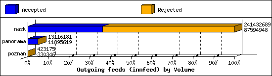 Outgoing feeds (innfeed) by Volume