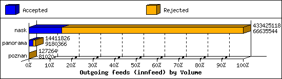 Outgoing feeds (innfeed) by Volume