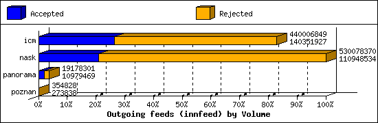 Outgoing feeds (innfeed) by Volume