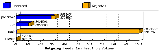 Outgoing feeds (innfeed) by Volume