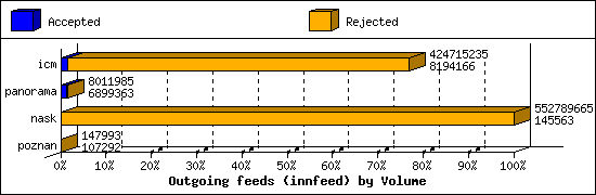 Outgoing feeds (innfeed) by Volume