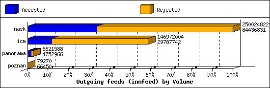 Outgoing feeds (innfeed) by Volume