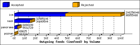 Outgoing feeds (innfeed) by Volume