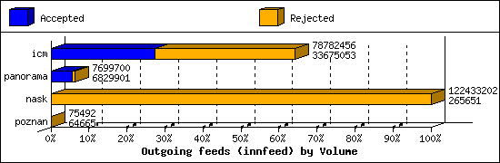 Outgoing feeds (innfeed) by Volume