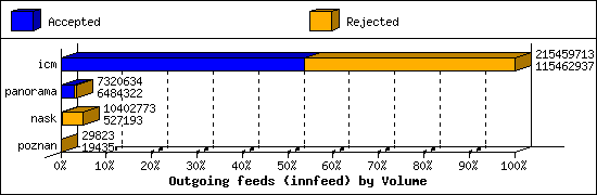 Outgoing feeds (innfeed) by Volume