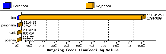 Outgoing feeds (innfeed) by Volume