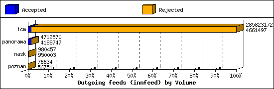 Outgoing feeds (innfeed) by Volume