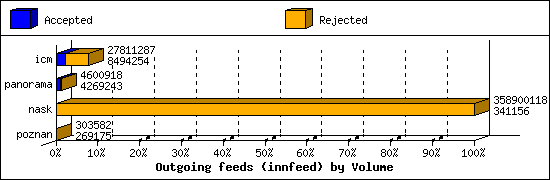 Outgoing feeds (innfeed) by Volume