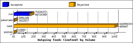 Outgoing feeds (innfeed) by Volume