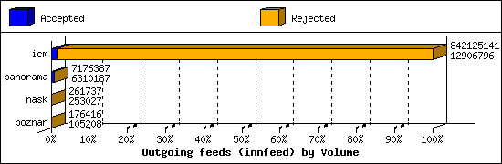 Outgoing feeds (innfeed) by Volume