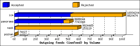 Outgoing feeds (innfeed) by Volume