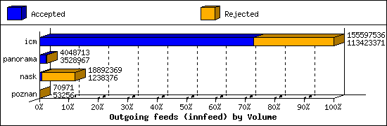 Outgoing feeds (innfeed) by Volume