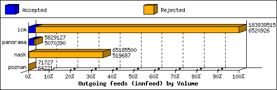 Outgoing feeds (innfeed) by Volume