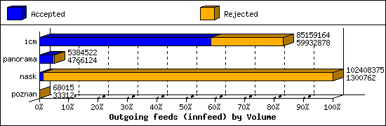 Outgoing feeds (innfeed) by Volume