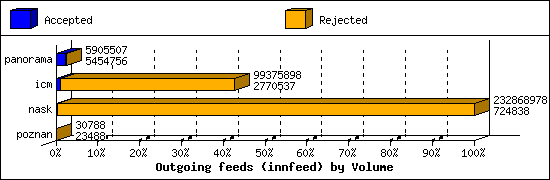 Outgoing feeds (innfeed) by Volume