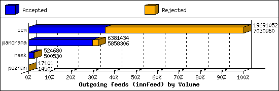 Outgoing feeds (innfeed) by Volume