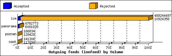 Outgoing feeds (innfeed) by Volume