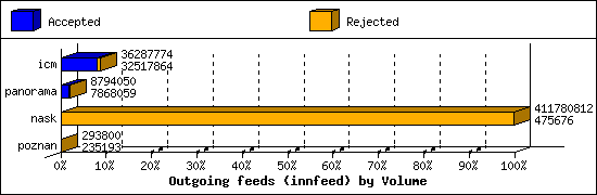 Outgoing feeds (innfeed) by Volume