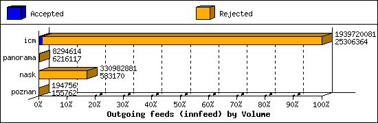 Outgoing feeds (innfeed) by Volume