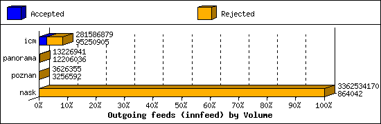 Outgoing feeds (innfeed) by Volume