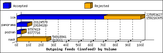 Outgoing feeds (innfeed) by Volume