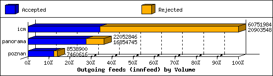 Outgoing feeds (innfeed) by Volume