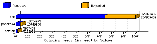 Outgoing feeds (innfeed) by Volume