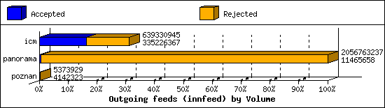 Outgoing feeds (innfeed) by Volume