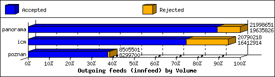 Outgoing feeds (innfeed) by Volume