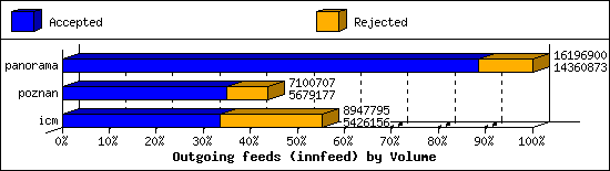 Outgoing feeds (innfeed) by Volume