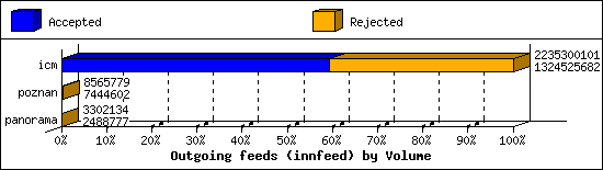 Outgoing feeds (innfeed) by Volume