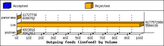 Outgoing feeds (innfeed) by Volume