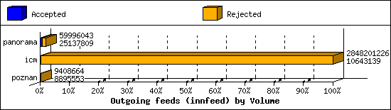 Outgoing feeds (innfeed) by Volume