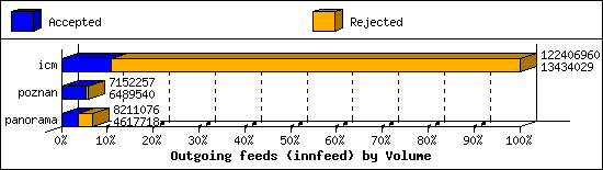 Outgoing feeds (innfeed) by Volume