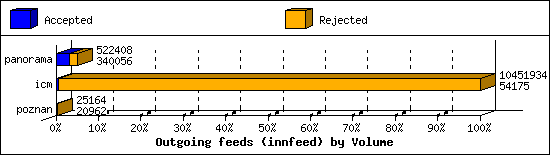 Outgoing feeds (innfeed) by Volume