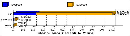 Outgoing feeds (innfeed) by Volume