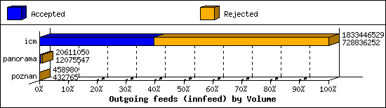 Outgoing feeds (innfeed) by Volume