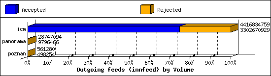 Outgoing feeds (innfeed) by Volume