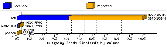 Outgoing feeds (innfeed) by Volume