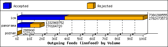 Outgoing feeds (innfeed) by Volume